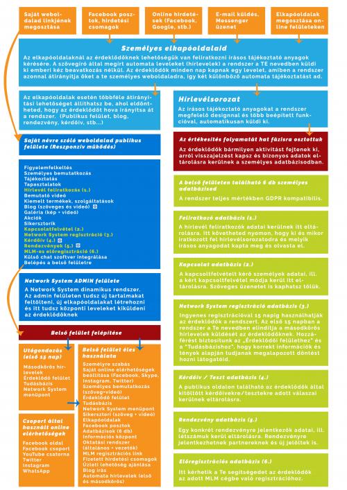 Network System értékesítési tölcsére